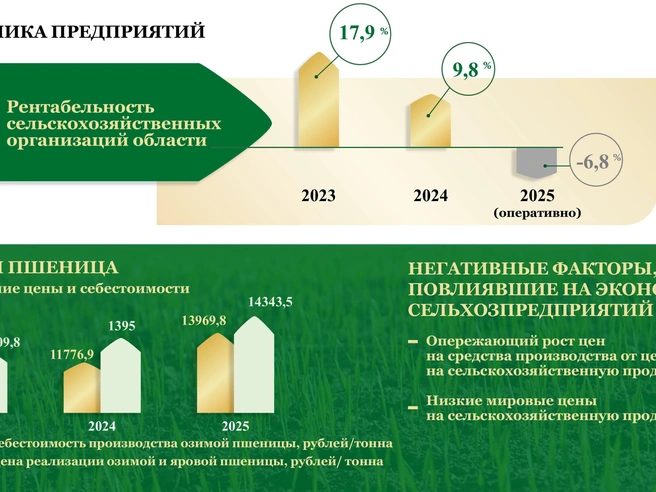 Аграрные компании региона завершили год с убытками | Источник: министерство сельского хозяйства Ростовской области