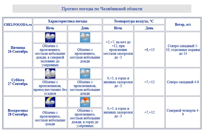 В выходные будет еще прохладнее | Источник: chelpogoda.ru