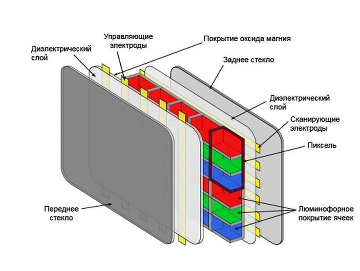 Почему телевизоры называют плазменными?