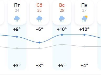 Прогноз от «Яндекс Погоды» на конец апреля | Источник: yandex.ru