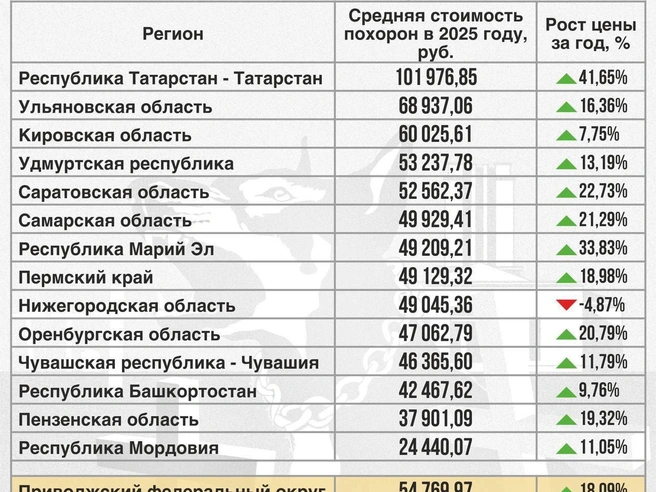 Динамика цен на похоронные услуги в Приволжском федеральном округе | Источник: FuneralTrust / t.me 