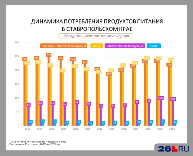 В лидерах оказалась молочка и яйца | Источник: Дарья Гранкина / 26.RU