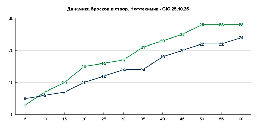 При этом и у хозяев лишь два попадания за последние полпериода | Источник: Азамат Шавлуков