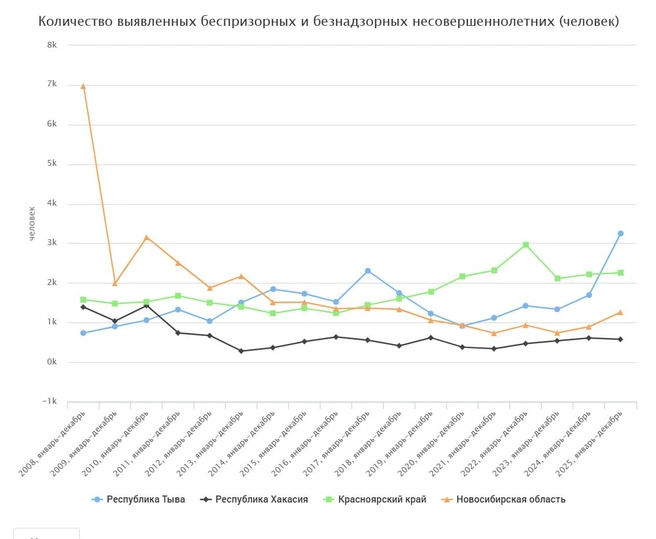 График выявленных безнадзорных и беспризорных детей с 2008 по 2025 годы | Источник: fedstat.ru