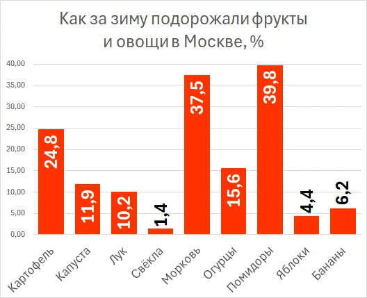 В Москве больше всего подскочила стоимость помидоров и моркови  | Источник: «Денежный бро» / MAX
