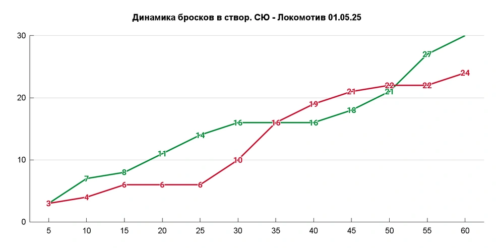 Наглядно видно, кто когда доминировал | Источник: Азамат Шавлуков