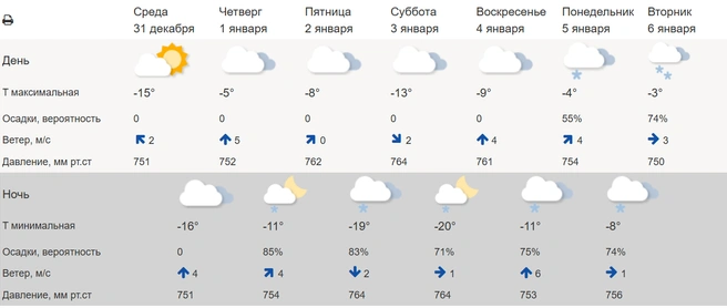 Источник: Meteoinfo.ru