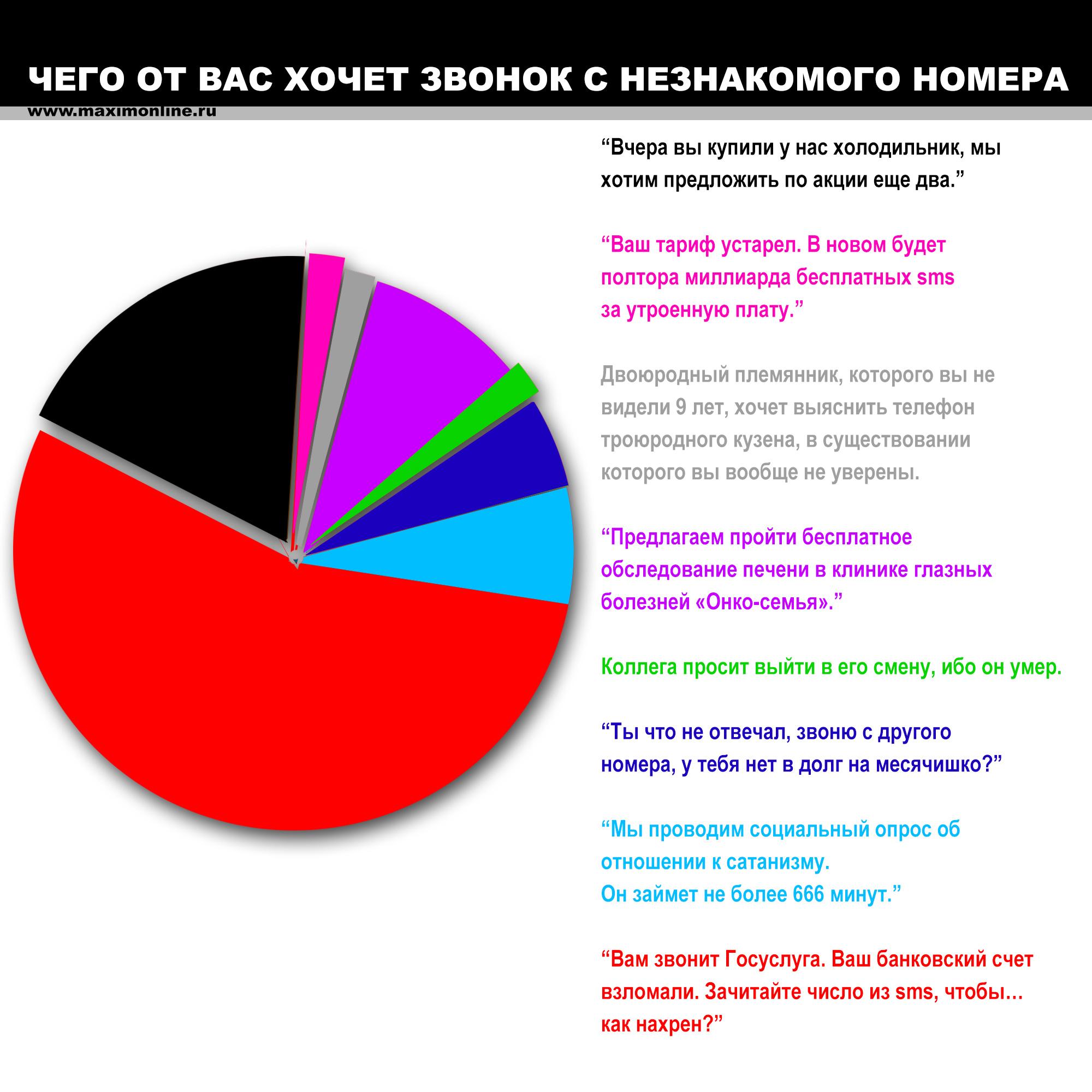 Почему нормальные люди уже не принимают звонки с незнакомых номеров | MAXIM