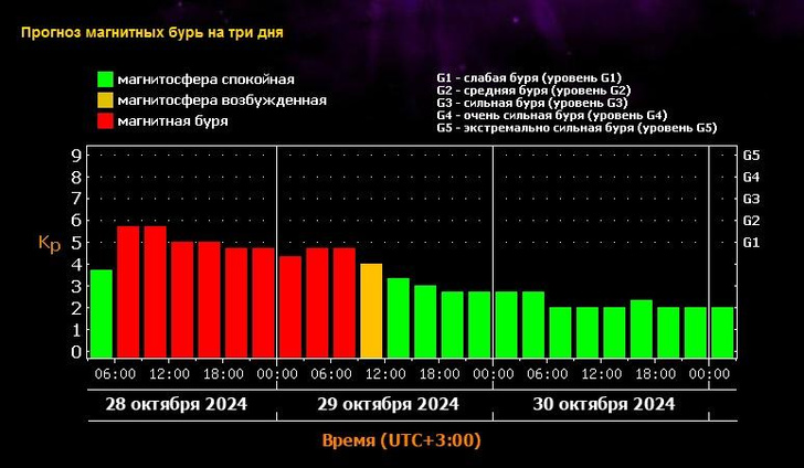 Земля в облаке плазмы: астрономы ЛСА предупредили о приближении магнитной бури