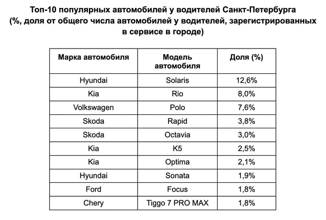 По данным аналитиков Drivee на февраль 2026 года | Источник: ООО&nbsp;«ИН14»