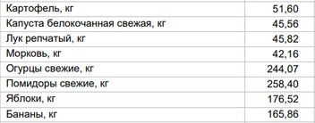 Цены на овощи и фрукты от 20 января | Источник: Алтайкрайстат
