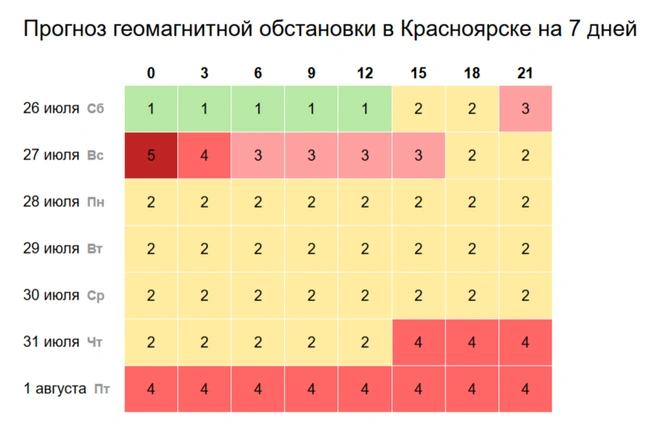 На неделе магнитных бурь не ожидается | Источник: time-in.ru