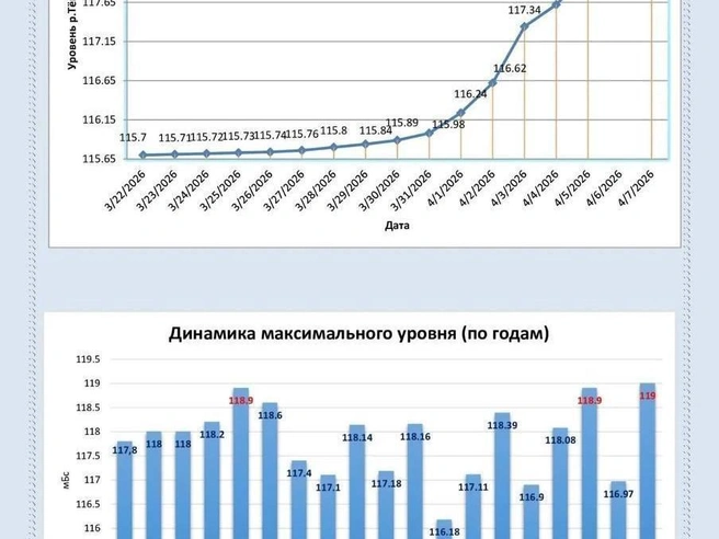 Изменение уровня воды в реке Тёша в ходе половодья | Источник: мэр Арзамаса