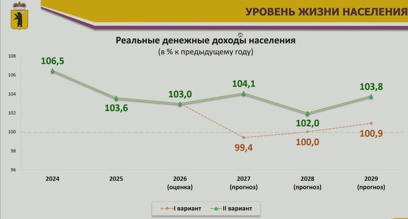 Назвали среднюю зарплату ярославцев в 2027 году — цифра