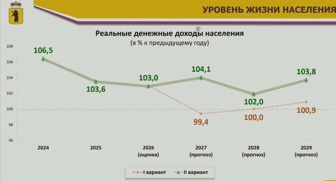 Прогноз реальных денежных доходов жителей Ярославской области  | Источник: Ярославская областная Дума