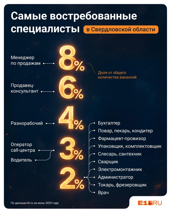 Устроиться на такие вакансии сейчас несложно | Источник: Виталий Калистратов / E1.RU