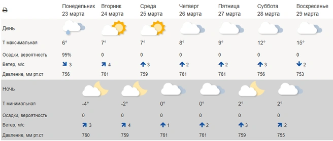 По прогнозу Гидрометцентра Самый теплый день&nbsp;— воскресенье | Источник: meteoinfo.ru