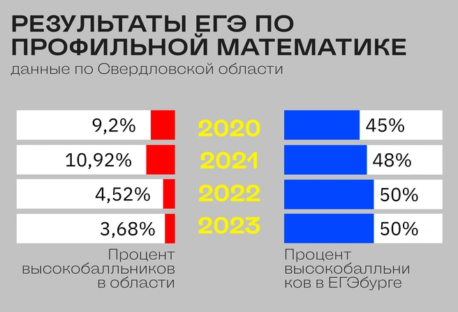 Такие результаты показаны в группах с детьми разного уровня владения предметом, в большинстве из обычных районных школ | Источник: Ирина Калмыкова