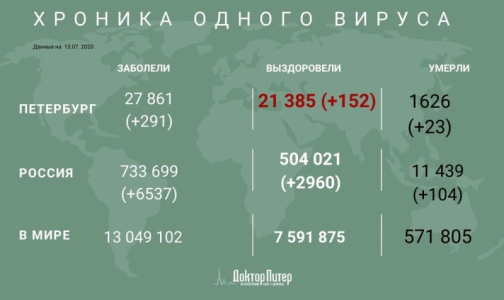 Коронавирус выявили у еще 291 петербуржца