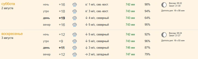 В воскресенье температура воздуха опустится до +9 градусов | Источник: скрин / pogoda.ngs70.ru