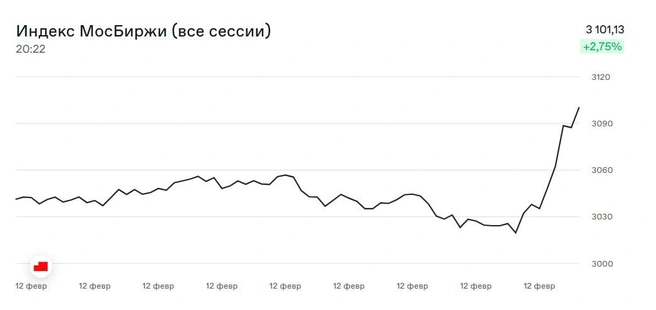 Взлет индекса Мосбиржи | Источник: Мосбиржа