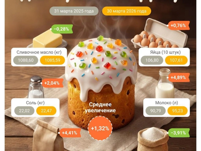 Актуальные цены на продукты для выпечки пасхальных куличей. | Источник: Полина Авдошина / 161.RU