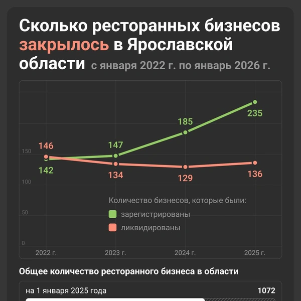 Сколько ресторанных бизнесов закрылось в Ярославской области за последние четыре годы | Источник: Юрий Скулыбердин / Городские медиа