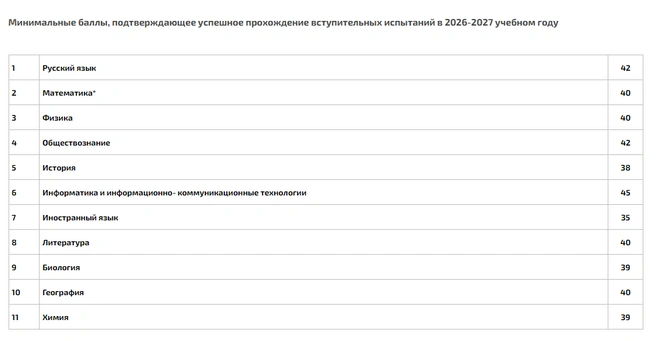 Минимальный балл ЕГЭ в ТГПУ 2026 | Источник: tsput.ru