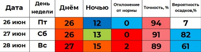 В прогнозе Ильи Винштейна горожан ждет +26, +27 | Источник: «Погода 45&nbsp;— погода в Кургане» / t.me
