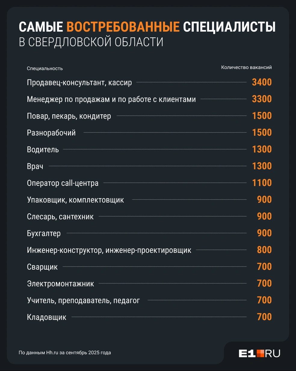 Если есть срочная необходимость устроиться на работу&nbsp;— рассмотрите одну из этих специальностей | Источник: Филипп Сапегин / E1.RU