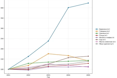 В Башкирии едят меньше говядины, но больше курицы