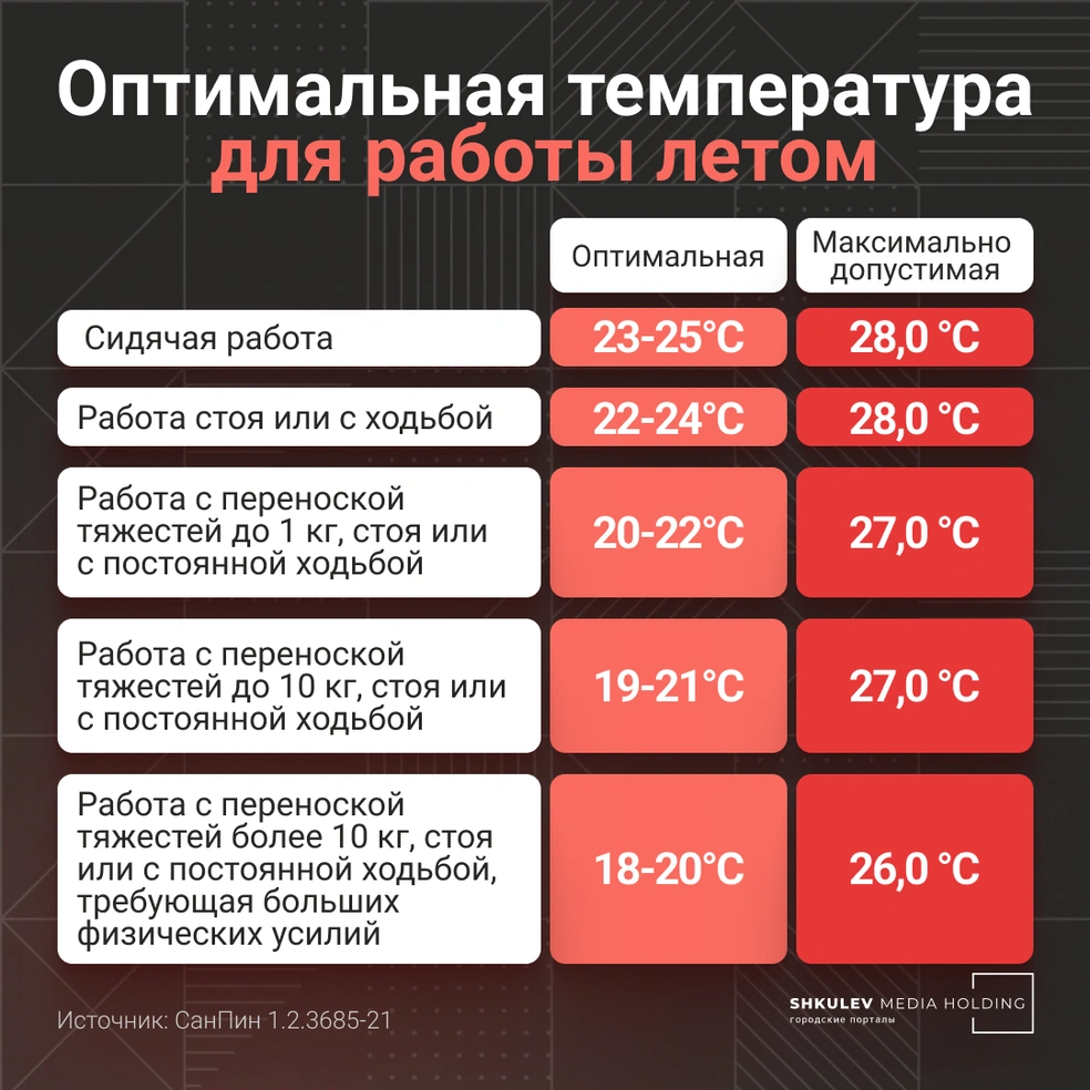 На сколько сокращают рабочий день при температуре 30 градусов: должны ли в  сильную жару отпускать с работы - 18 июля 2024 - ИРСИТИ.ру