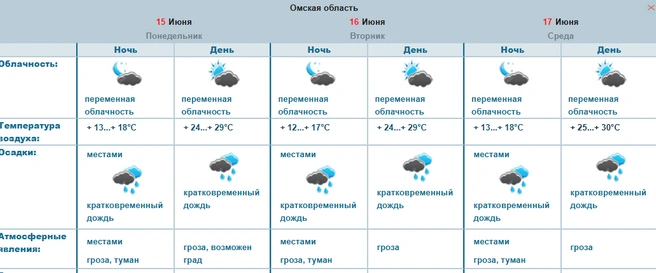 Начало недели будет дождливым | Источник: omsk-meteo.ru