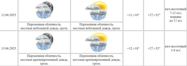 Источник: ЦГМС Кургана