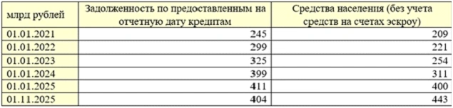 Сберегательная активность остается на исторически высоком уровне | Источник: отделение Центробанка по Алтайскому краю