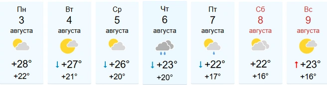 Наиболее теплыми станут первые три дня недели | Источник: WorldWeather.ru