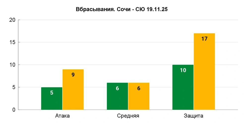 Ранее было 38,1% с «Сочи» дома (5:2) и 36,21% с «Адмиралом» дома 31 октября (5:0). | Источник: Азамат Шавлуков