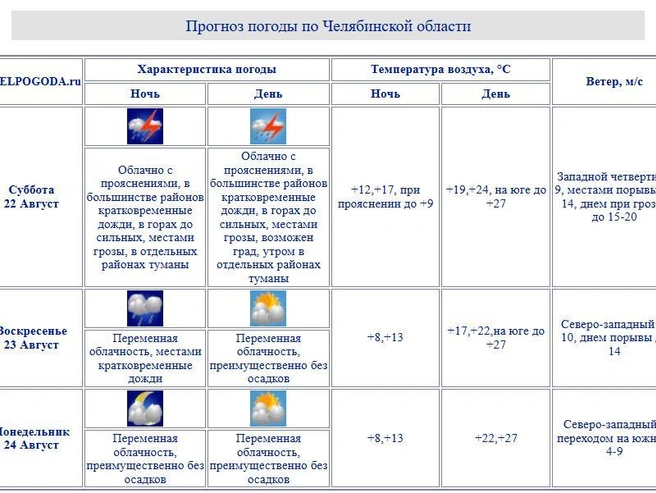 Источник: chelpogoda.ru