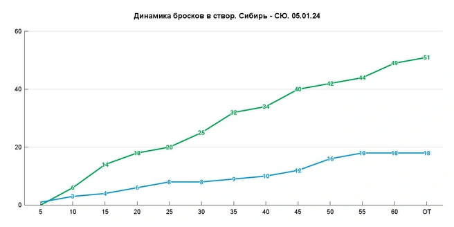 За матч было всего два пятиминутных отрезка, в которых хозяева бросали чаще гостей | Источник: Азамат Шавлуков