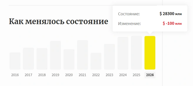 Впрочем, на графике и ранее были взлеты и падения, например в 2022-м | Источник: www.forbes.ru
