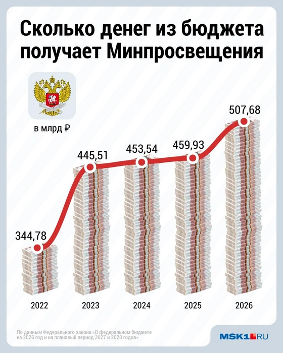 Денег относительно немного, но заметен резкий рост после трех лет примерно одинаковых значений | Источник: Дмитрий Гладышев / MSK1.RU