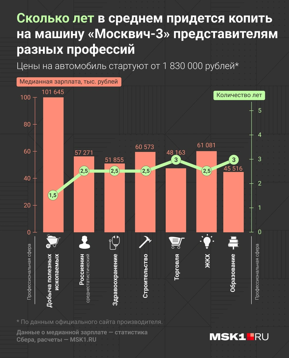 Сколько придется копить на покупку жилья, если отказывать себе во всем: как  накопить на квартиру и машину, сколько стоит Москвич 3, как взять кредит на  образование, сколько стоит квартира в Москве -