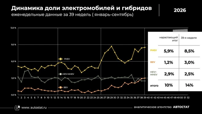 График спроса на гибриды и электромобили разных типов: летом, с началом бензинового кризиса, интерес резко усилился, но остался нестабильным из-за ограниченности поставок | Источник: агентство «Автостат»