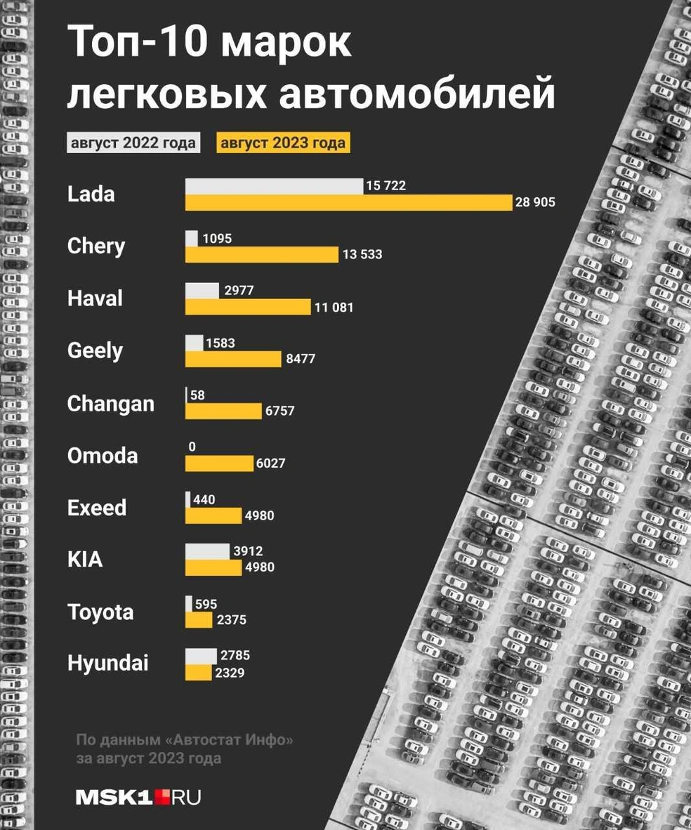 Почему растут продажи легковых автомобилей, стоит ли брать себе машину  сейчас, Lada лидер продаж, какие машины брать - 10 сентября 2023 - МСК1.ру