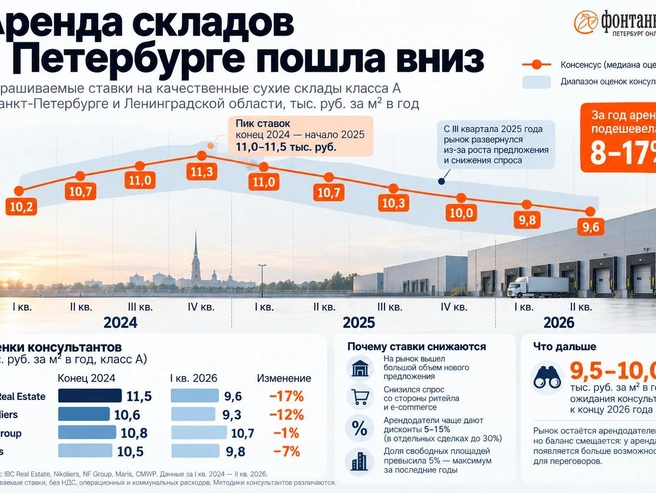 Доходы операторов складов пошли вниз | Источник: «Фонтанка.ру»