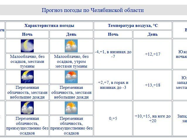Источник: chelpogoda.ru