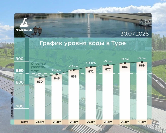 График роста уровня воды в Туре за последние дни  | Источник: Максим Афанасьев / Vk.com