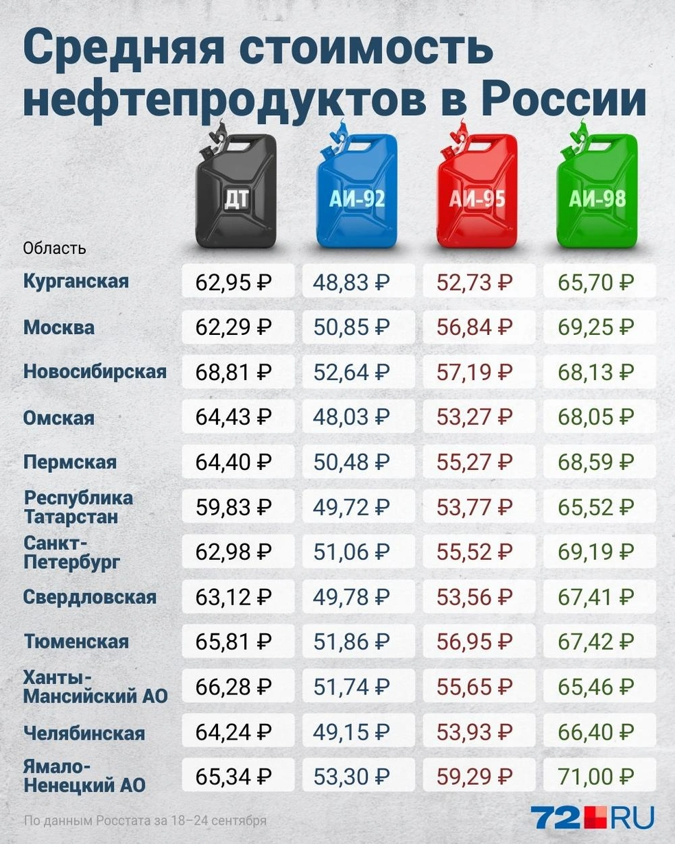 Почему в России, в стране где добывают нефть, дорогой бензин и дизельное  топливо, цены снизит окрик Путина - 3 октября 2023 - 74.ру