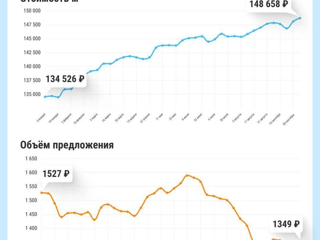 Цены на жилье растут, а объем предложения при этом падает | Источник: Филипп Сапегин / E1.RU