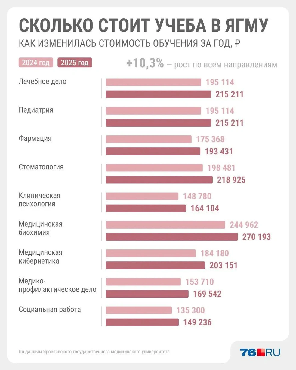 Сколько стоит обучение в ЯГМУ | Источник: Юрий Скулыбердин / Городские медиа